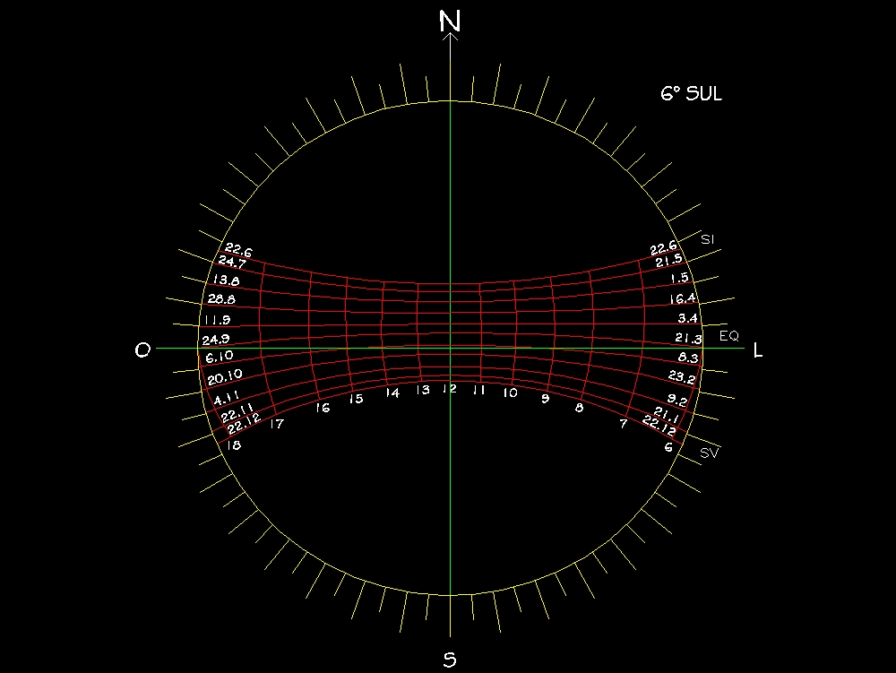 Solar chart - Brazil; natal/rn