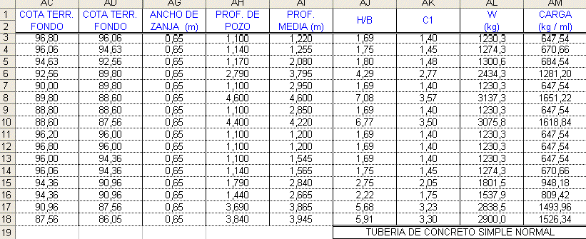 Sanitary sewer Calculations Table