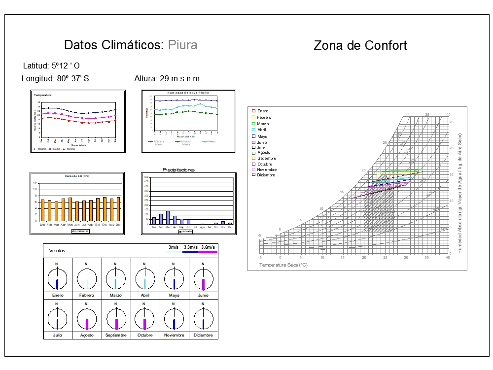 Environmental conditioning - climatic data and thermal comfort - piura