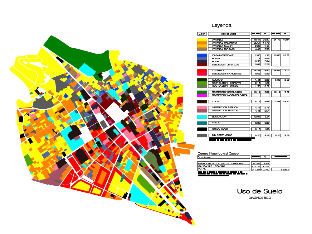 Land use in the city of Cusco