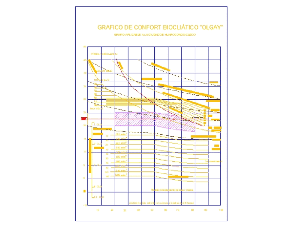 grafico de confort bioclimatico Olgay