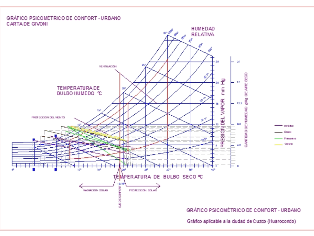 Givoni Bioclimatic Chart