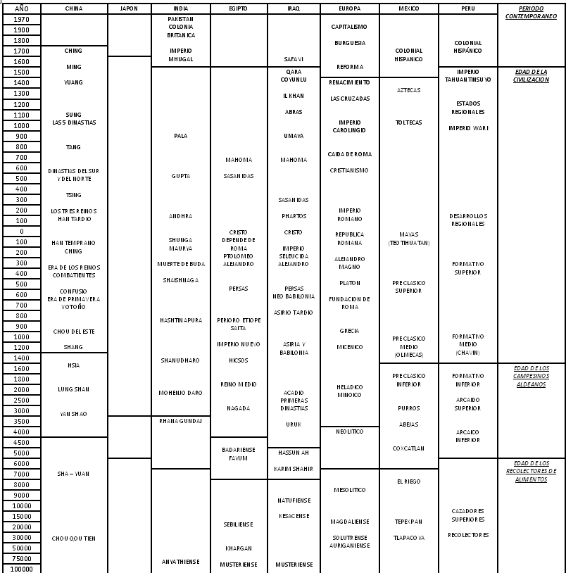 Chronological table of historical moments