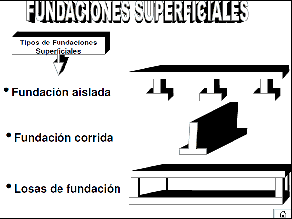 Superfícies de fundações