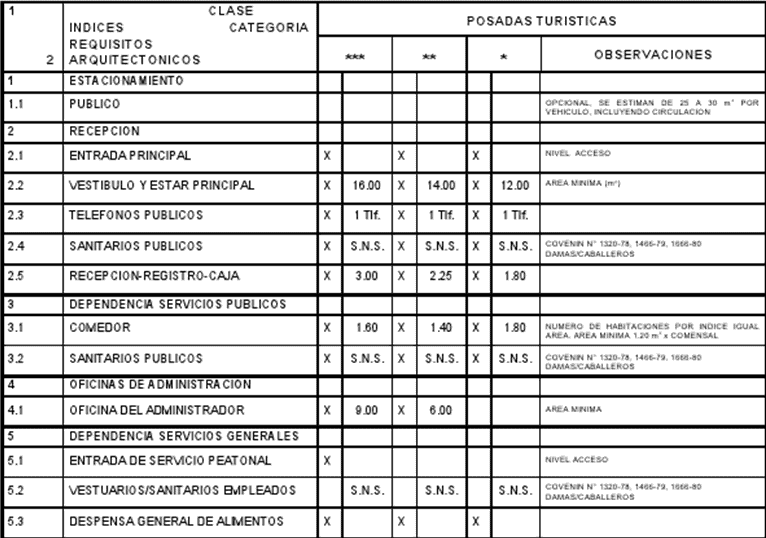 Medidas minimas para el diseño de posadas