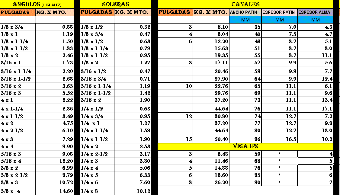 Tabelle der Volumengewichte von Stahlprofilen