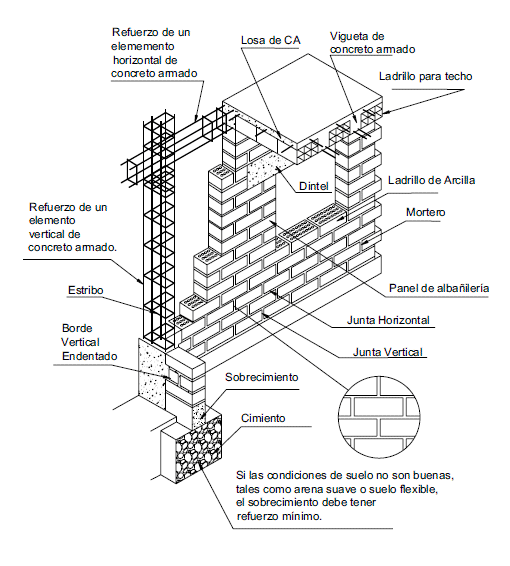 EDIFICACIONES DE ALBAÑILERIA -  Tecnologías para la Construcción