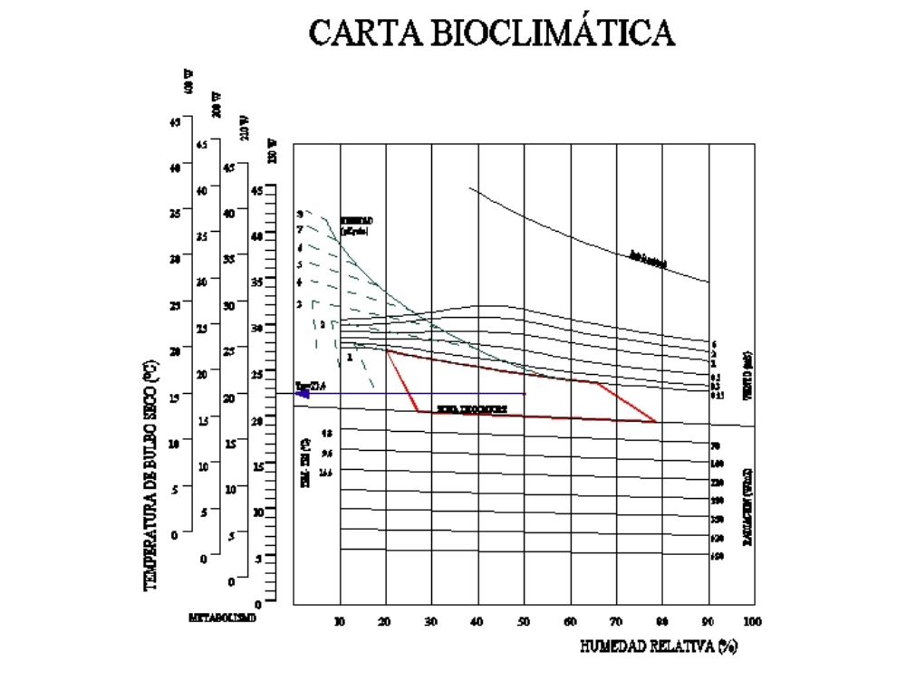 Carta bioclimática.