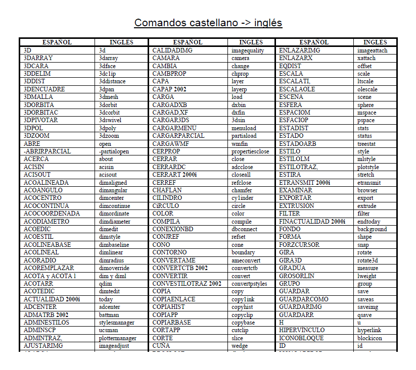 Comandos actualizados de Autocad