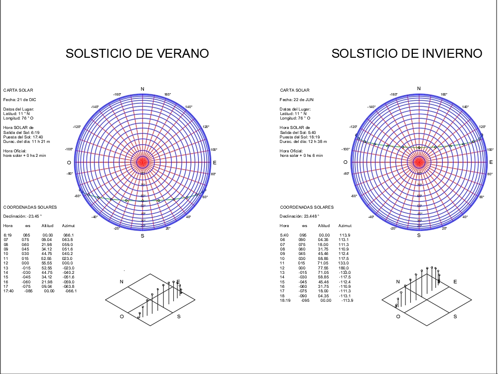 Solar chart of San Jerónimo de Surco