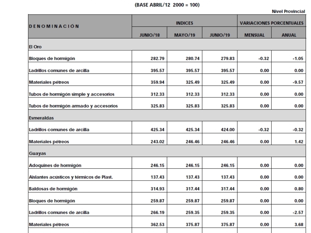 Construction price index - Ecuador