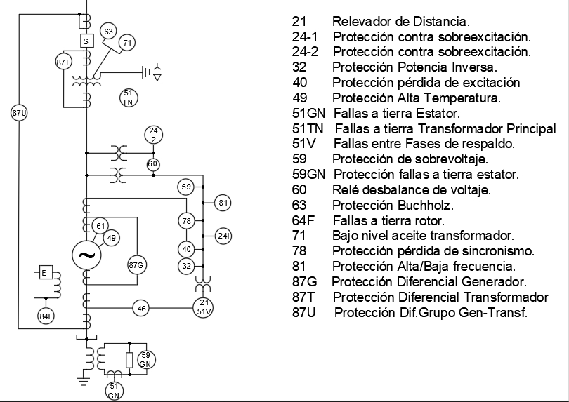 Einzeiliges Diagramm der Schutzfunktionen für einen Generator und einen elektrischen Transformator