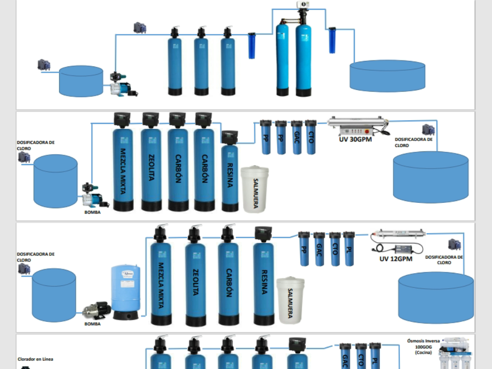 Modellierung einer Wasseraufbereitungsanlage für die Verwendungsstelle
