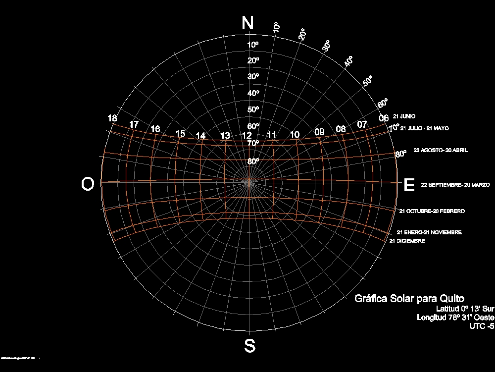 Carta solar en latitud 0 ecuador muestra el asoleamiento