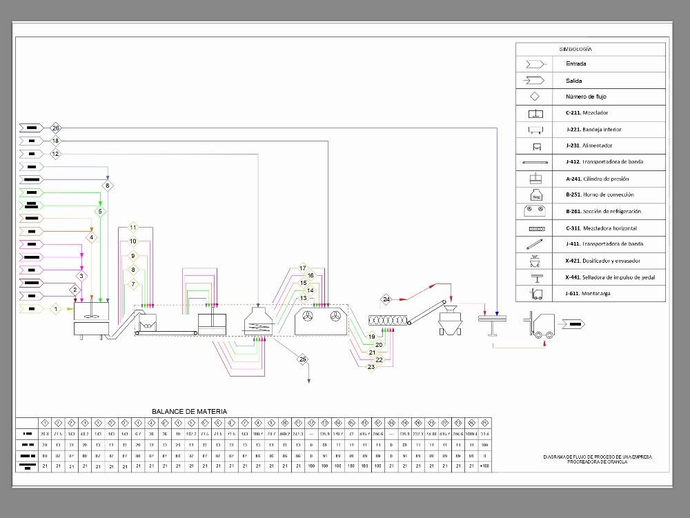 Diagrama de flujo de una procesadora de granola